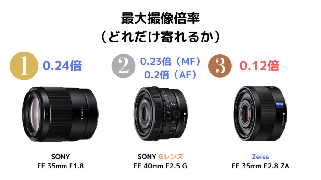 レンズ比較】小型軽量なSONY35mm単焦点レンズのおすすめは？｜Eマウント